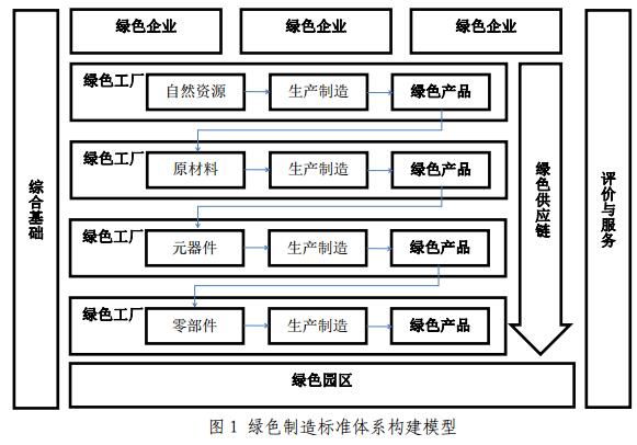 河北省环保高新技术协作网-工业和信息化部国家标准化管理委员会关于印发《绿色制造标准体系建设指南》的通知(工信部联节〔2016〕304号)